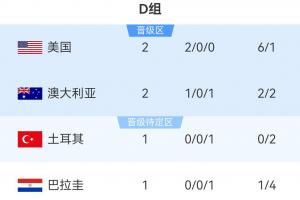 世界杯D组排名：美国2-0击败澳大利亚提前晋级，明日11点土耳其对决巴拉圭