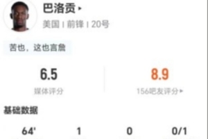 红牌被罚出场!巴洛贡本场比赛4次射门1次射正进球1次击中门框,7次对抗2次成功,获得6.5分评分