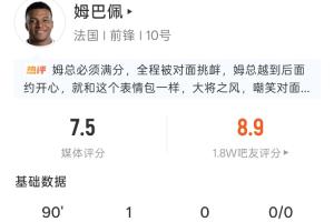 精准点射夺冠！姆巴佩表现统计：5次射门4次命中，1球入账，2次犯规，得分8.9
