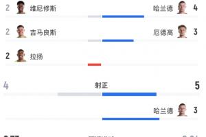 巴西全场数据：射门14次，射正4次，预期进球2.73，挪威射门9次，射正5次，预期进球0.84