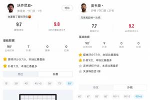 H组神扑连连！佛得角门将7次扑救力保西班牙，沙特门将9次扑救对抗乌拉圭