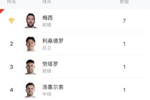 阿根廷国家队射手榜：梅西进7球，劳塔罗进1球，小蜘蛛和阿尔马达均未进球