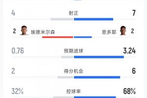 卡塔尔对阵瑞士全场数据：射门比7-26，得分机会比2-6，预期进球比0.76-3.24