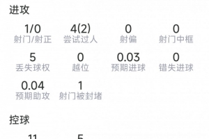 杜埃比赛数据:替补上场贡献关键点球,射门未中,送出3次关键传球,完成2次突破