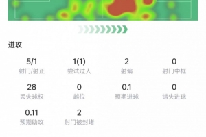 基米希表现数据:射门5次,射中1次,对抗11次,成功7次,评分7.5分