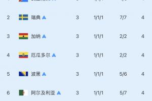 8支成绩最佳的小组全部止步16强：仅巴拉圭晋级16强，其余7队均止步32强