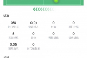于帕数据:4次解围、4次拦截、4次抢断,10次对抗成功7次,评分7.6