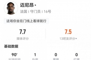 迈尼昂此役1次扑救+3次高球拦截，11次对抗6次成功+2次对抗2次成功，评分7.7分