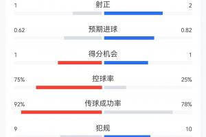 冷门平局！葡萄牙1-1战平民主刚果数据：控球率75%，射门6-8次，射正1-2次