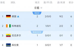 E组积分排名：德国率先晋级，厄瓜多尔若未胜将助德国位列第一且败北遭淘汰