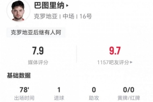 23岁巴图里纳表现亮眼:一球一关键助攻,两造犯规,九次对抗六次成功,获评7.9分