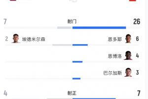 瑞士对阵卡塔尔意外战平，攻门26次仅预期进球3.24