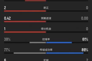 你注意到没？上半场休息时，加拿大射进4球命中2次，摩洛哥未曾射门