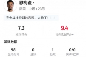 恩梅查本战贡献1次助攻，射失2球，完成2次关键传球，抢断8次，对抗成功20次，得分7.3分