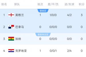 世界杯L组积分榜：英格兰4-2获胜暂居榜首！随后加纳对阵巴拿马