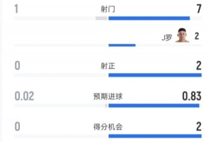 乌兹别克斯坦0-1哥伦比亚半场战报：射门比1-7，射正比0-2，控球率28%-72%