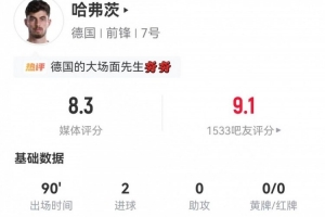 哈弗茨本场比赛中锋表现：4次射门2次射正2球进账 8次对抗2次成功 评分8.3分