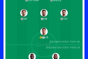 实力悬殊明显！首发阵容身价对比如下：葡萄牙5.9亿欧，民主刚果7330万欧