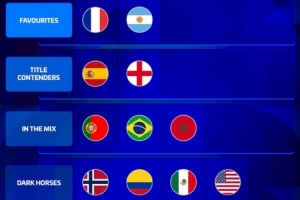 德转16强评级：法国、阿根廷领跑 西班牙、英格兰紧随其后