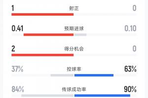 捷克0-0南非半场数据：射门次数5-5 射正次数1-0 控球率37%-63% 黄牌0-2