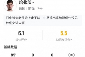 哈弗茨此役射门3次仅中1球+2次错失良机 16次丢球+11次对抗成功 评分6.1分