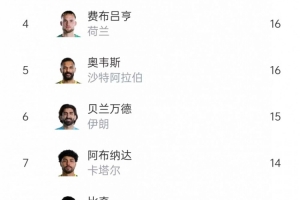 本届世界杯扑救次数排行：希尔23次领跑，鲁姆20次、沃齐尼亚18次紧随其后