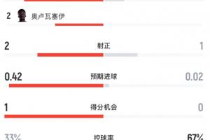 上半场数据：加拿大4次射门2次射中2张黄牌，摩洛哥1次射门1次射中4张黄牌