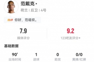 范戴克此役1射1中+9次长传5次成功+8次解围 4次对抗3次成功 获评7.9分