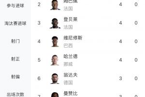 世界杯进球榜：梅西6球居首！翁达夫、加克波、布罗比3球无缘晋级