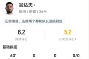 翁达夫此役射门未中,对抗成功率为0,传球5次,无过人及关键传球,得分6.2分