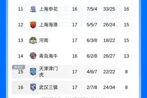 中超积分榜更新：国安积分与泰山持平升至第6位，海港降至第12位，津门虎首次摆脱倒数第一位置