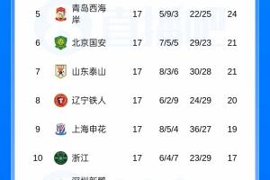 中超积分排行榜：蓉城领先14分，申花超越浙江，津门虎、三镇排名最后