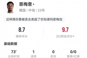 恩梅查本场比赛4射3中,进1球+1次击中门框+1次造点,抢断3次+对抗成功8次,得分8.7分