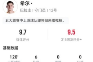 巴拉圭门将希尔此役6次扑救+43次长传成功10次+3次造犯规,全场最高9.7分