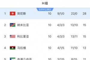 不堪一击！突尼斯世预赛9胜1平轰入22球零失球，世界杯首战惨遭5球狂灌
