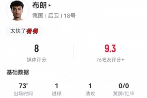 布朗此役进1球助1球+送出3次关键传球 丢12次球权+成功7次对抗 得8分评价