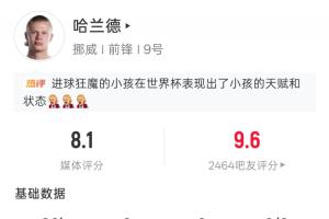 世界杯首战亮相献双响!哈兰德全场表现:5次射门4次命中2球进账 20次触球2次错失进球