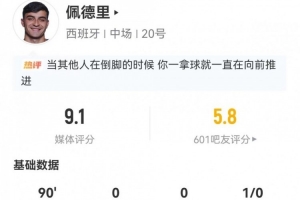 佩德里8胜6负+7次长传7次成功 5次关键传球+25次丢球 9.1分最高
