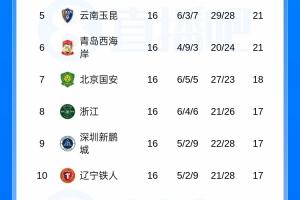 中超积分排行榜：蓉城以13分领先，西海岸12轮未尝败绩升至第六，申花11分，海港12分