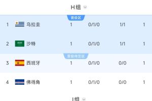 沙特暂列第二！西班牙、乌拉圭同在H组第二，需战J组第一阿根廷！
