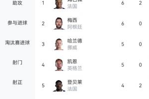 火力全开！世界杯射手榜：姆巴佩领跑，奥亚4球列第6，C罗等13人各入3球