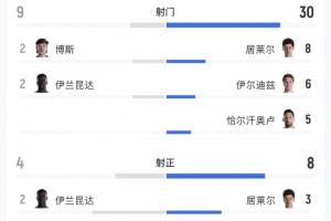 土耳其控球率高达7成却一球未进,全场狂射30脚被袋鼠踹飞