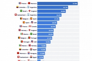 机构计算世界杯八强对决法国对摩洛哥胜率超50%最高