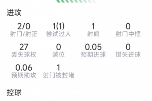 登贝莱本战表现：2次射门0次命中，1次成功突破，2次关键传球，得分6分
