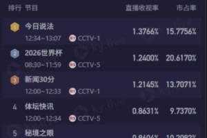 今日CCTV5转播4场世界杯，9点场次伊朗与新西兰战平2-2，收视率1.24%，排名第二
