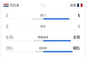 一张黄牌!巴拉圭对阵法国半场数据:双方7次射门0射正,犯规4比6