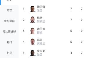 梅姆大战！世界杯射手榜：姆巴佩7球与梅西平分秋色，助攻多居首位