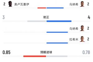 高效！数据全览：摩洛哥射门5次射正进3球，加拿大射门10次未得分