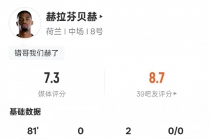 赫拉芬贝赫表现：2次助攻2次成功过人2次关键传球1次解围，得分7.3