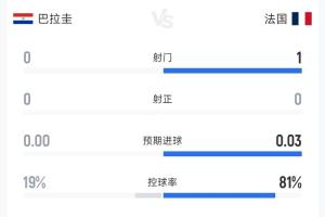 坚定防守!截止补水时间,双方数据:巴拉圭控球率19%,射门0次